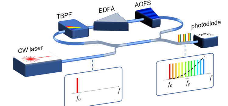 Frequency shifting loops