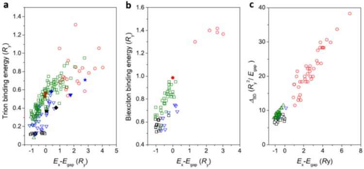 Universal scaling laws for charge-carrier interactions with quantum confinement in lead-halide perovskites