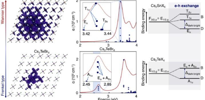 Fine Structure of Excitons in Vacancy-Ordered Halide Double Perovskites